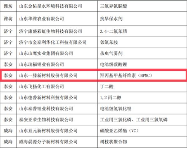 喜訊：一滕新材料公司羥丙基甲基纖維素（HPMC）產(chǎn)品認(rèn)定為“山東省優(yōu)質(zhì)品牌”！