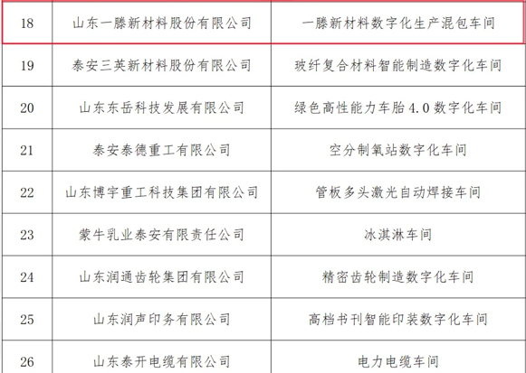 【喜報】 一滕新材料生產(chǎn)混包車間榮獲“泰安市數(shù)字化車間”